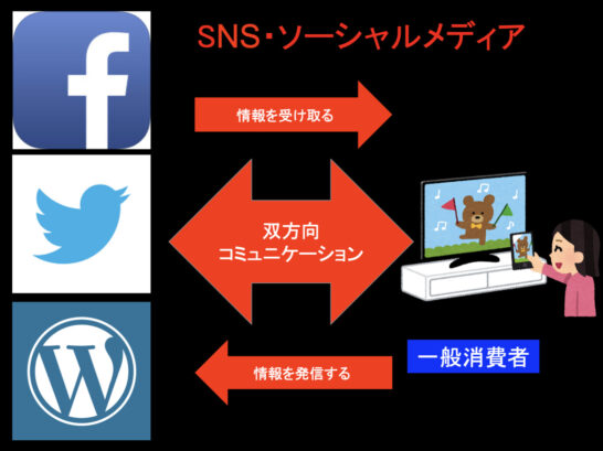 Webメディア、ソーシャルメディアの説明図