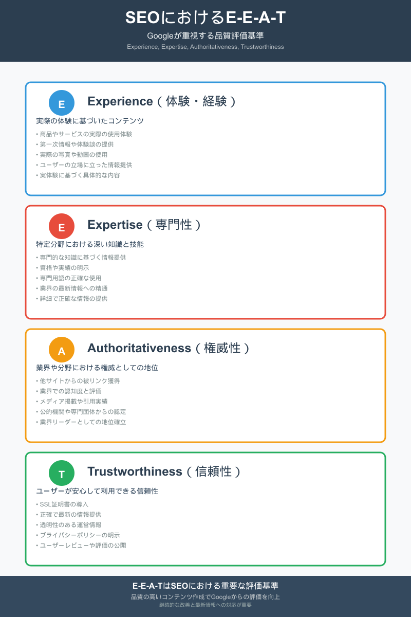 SEOにおけるE-E-A-T（Experience、Expertise、Authoritativeness、Trustworthiness）の4つの要素を詳しく説明したインフォグラフィック。各要素の定義と具体的な実装方法を視覚的に表示。