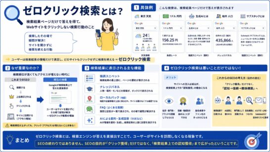 ゼロクリック検索とは、検索した人が検索結果ページだけで答えを得て、Webサイトをクリックしない検索行動のことです。
